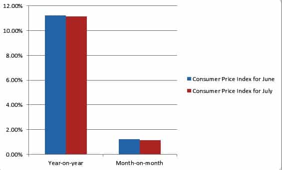 Nigeria’s Inflation Rate Drops, Says NBS