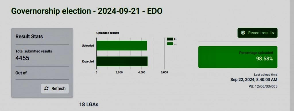 #EdoDecides2024: INEC Uploads 98.58% of Results on IReV Amidst Rising Controversies and Political Tensions