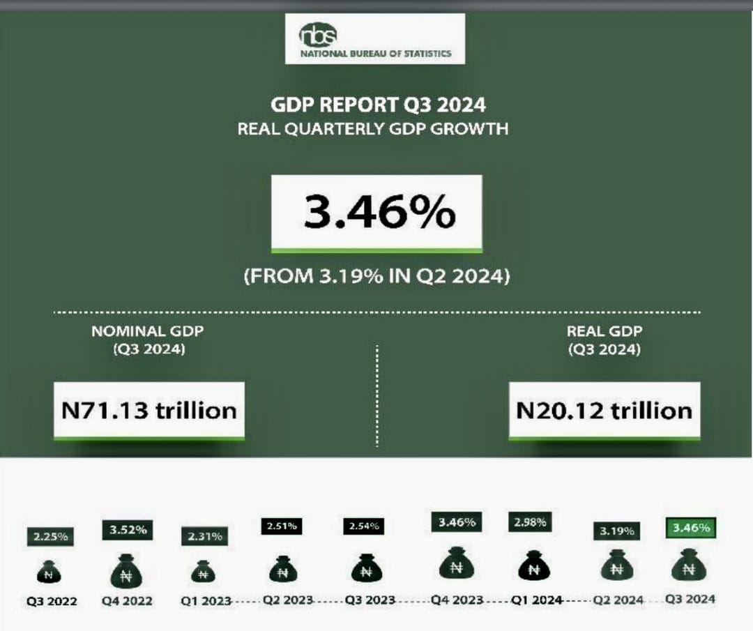 Nigeria’s Q3 2024 GDP Soars by 3.46% Amid Structural Woes and Policy Turmoil – Is This Growth Sustainable?