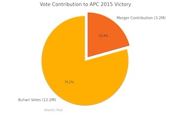2013 APC Merger: The 3.2M Vote Myth Exposed