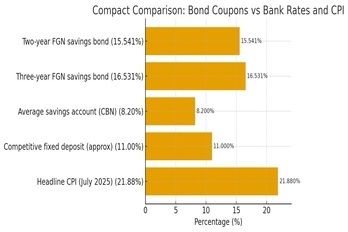 DMO Opens FGN Savings Bonds at N1,000 Per Unit — 15.541% and 16.531% Rates
