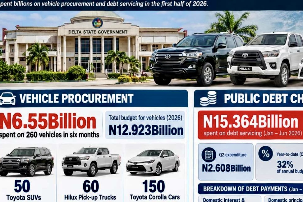 Delta Spends ₦6.56bn on 260 Vehicles in Six Months